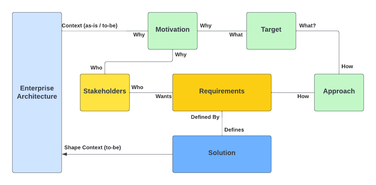 Analysis Framework | Business Analysis Framework